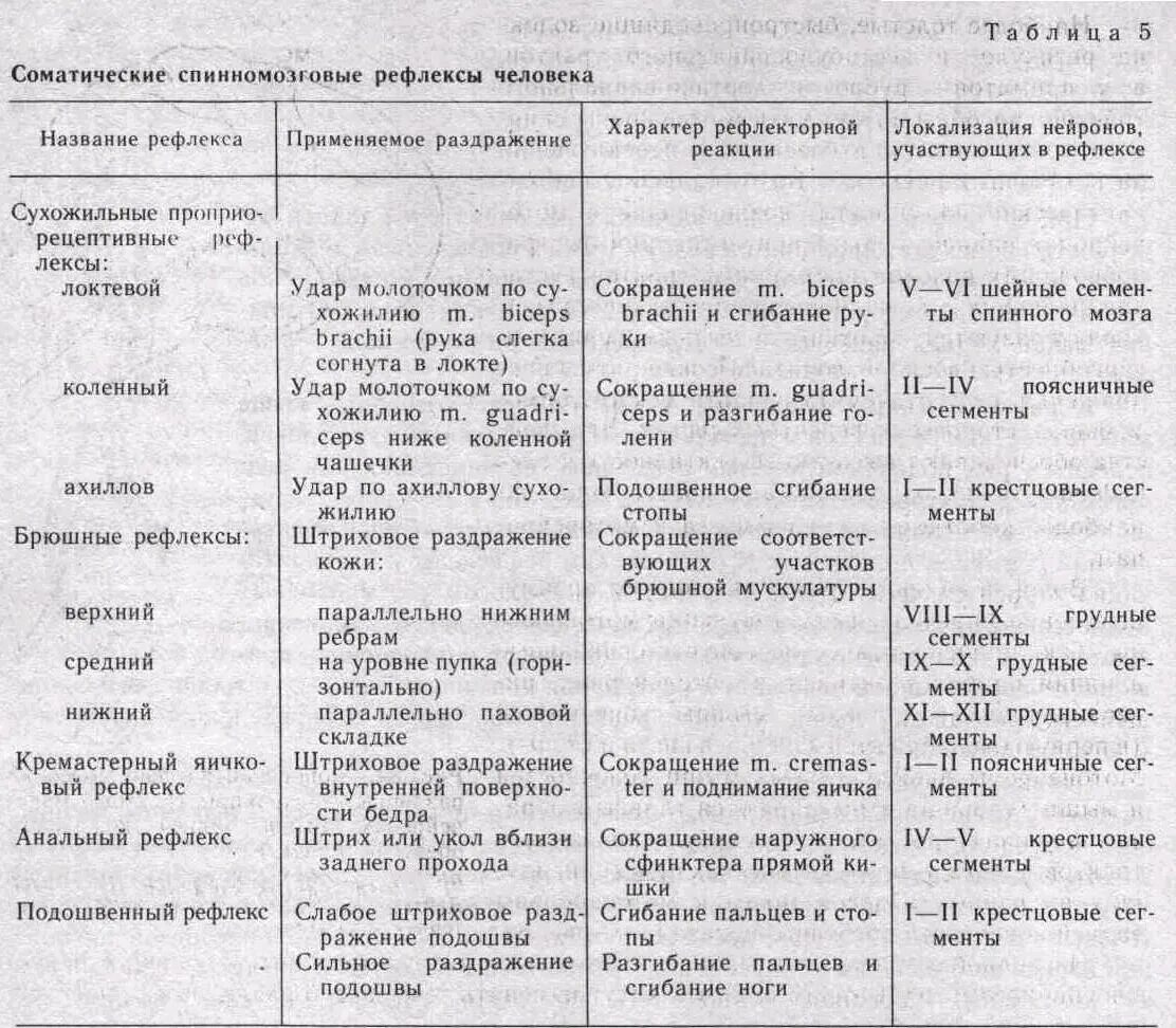 Лабораторная штриховое раздражение кожи. Двигательные рефлексы спинного мозга. 12 Пар спинномозговых нервов функции. Сегменты спинного мозга рефлекторная функция таблица. Рефлексы спинного и головного мозга таблица.