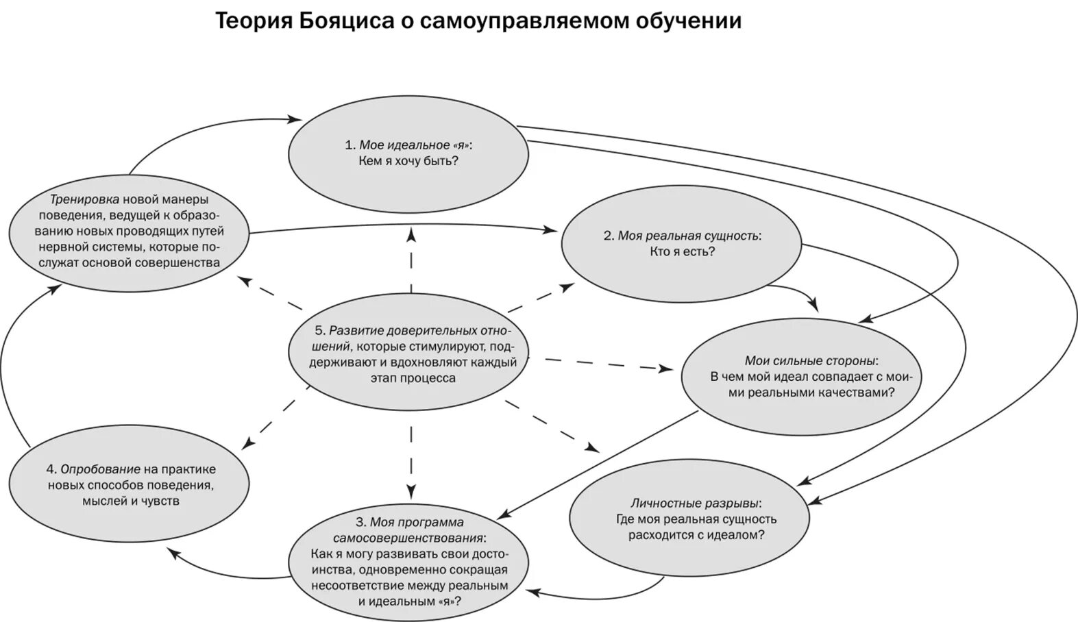 Процесс управления учением обучением