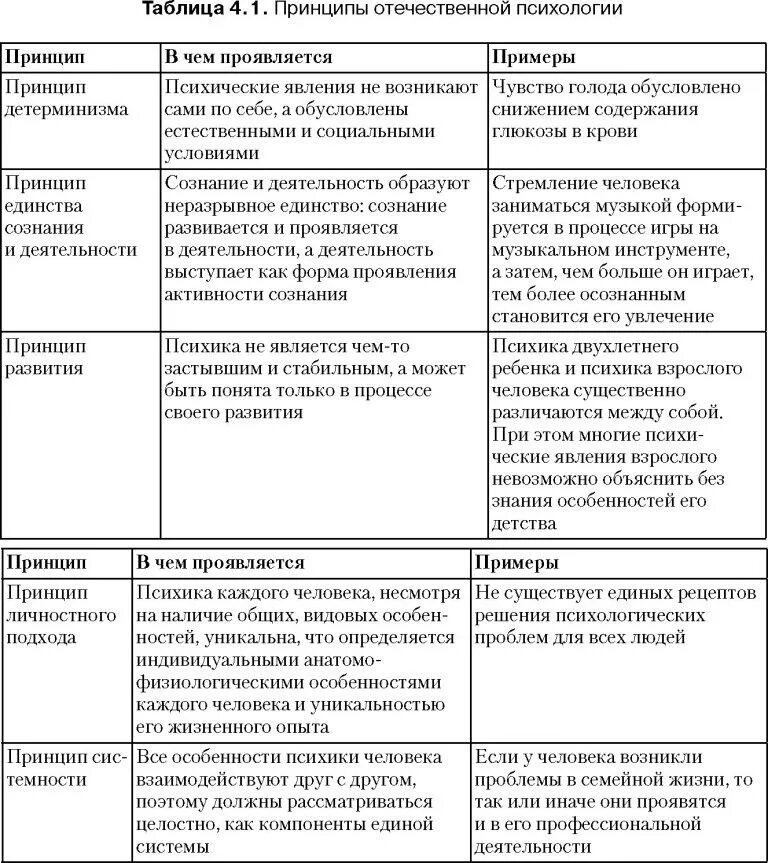 Развитие различных методов психологии. Принципы отечественной психологии таблица 4.1. таблица развитие методов исследования психология. методологические принципы психологии методы психологии. методологические принципы и задачи психологического изучения.