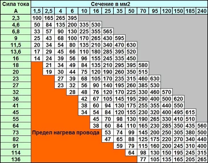 Как рассчитать сечение кабеля. Расчет силы тока по сечению кабеля таблица. таблица сечений проводов по току и длине кабеля. подбор сечения кабеля по току и длине кабеля. таблица сечения кабеля и длины.