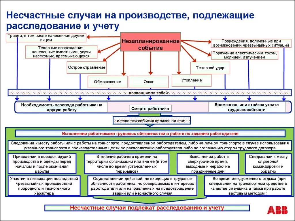 Несчастные случаи подлежащие расследованию и учету. Несчастные случаи на производстве подлежащие расследованию. Схема расследования и учета несчастного случая. Порядок расследования несчастных случаев на производстве схема. Несчастный случай перечисление в 2024