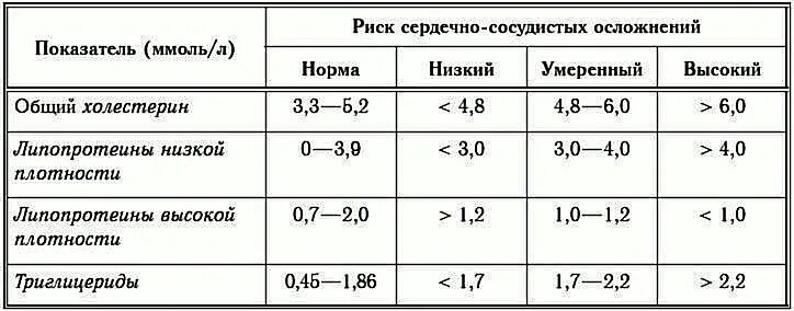 Плотный нормальный. Норма липопротеинов низкой плотности в крови. Уровень триглицеридов в крови норма. Норма холестерина липопротеинов низкой плотности в крови. Исследование уровня триглицеридов в крови норма.