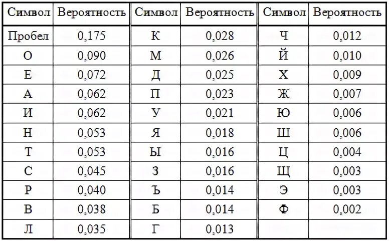 Самый частый символ. Таблица частоты появления букв русского алфавита. Частотный анализ Шифра. Таблица частот встречаемости символов русского алфавита. Таблицы частот встречаемости.