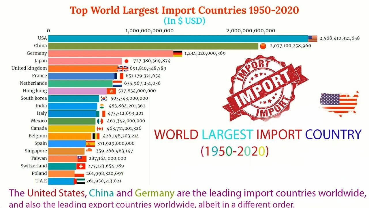 Лучшие страны 2019. Imports and Exports by Country. World's biggest Country. HDI стран 2020. Top exporting Countries.