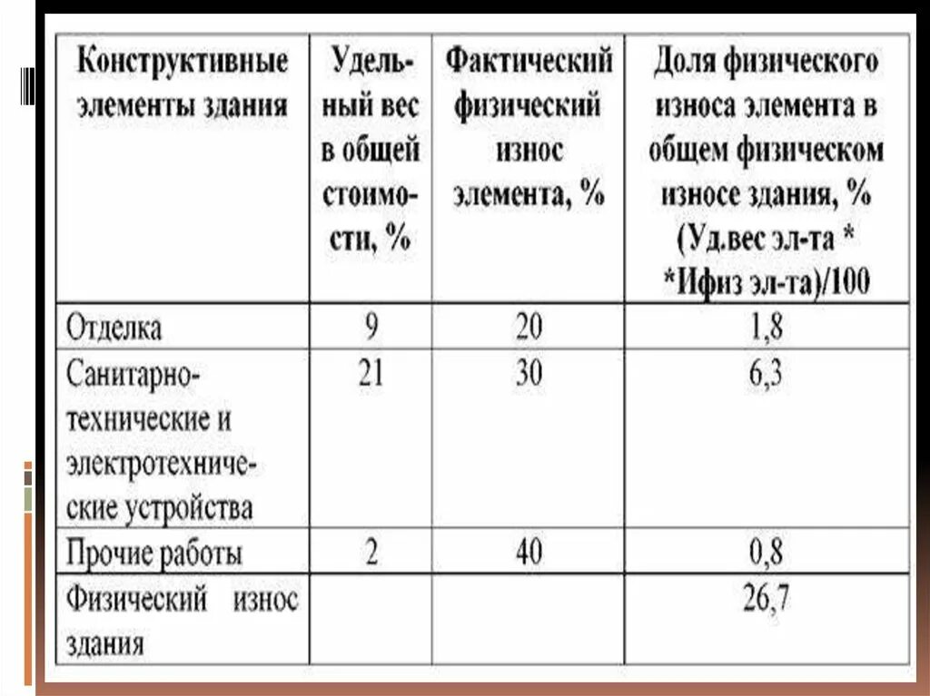 Физический износ элементов. Как посчитать износ здания. Как считать физический износ здания. Подсчет процент износа здания. Таблица физического износа сооружений.