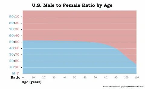 Gender Ratio by Age in the U.S. OC Information visualization, Infographic, Digit