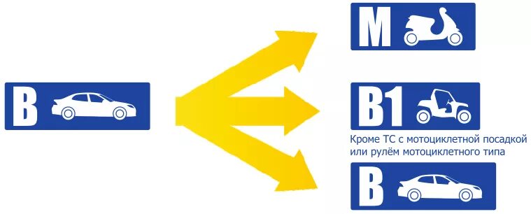 Категория с можно ездить на легковой. Категории водительских прав а1,в1,с1. ТС категории b1. Категория д автомобили. Категория с.