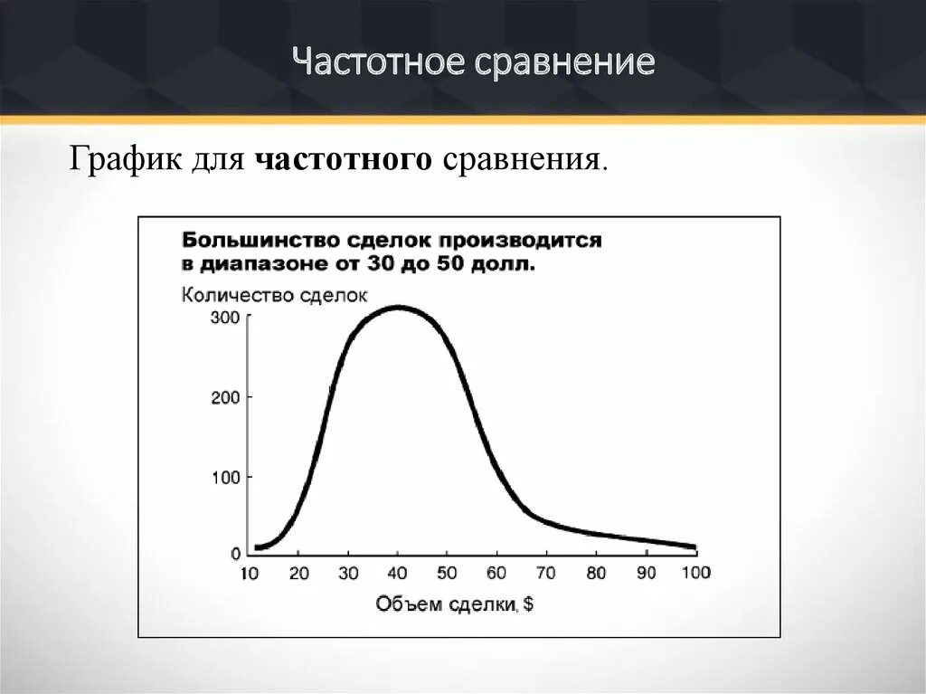 Сравнение графических. Частотное сравнение. частотный график. частотное сравнение диаграмма. частотное сравнение графики.