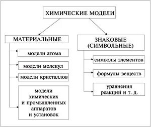 Использование моделей в химии примеры. Химические вещества материальная модель. модели в химии материальные и знаковые. схема химических моделей. примеры материальных моделей в химии.