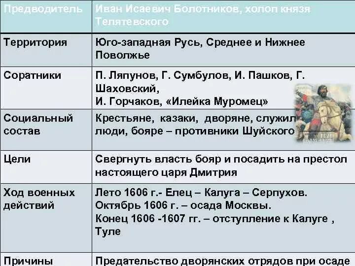 Социальный состав ивана болотникова. Князья Юго Западной Руси. Выдающиеся князья Юго-Западной Руси. Юго Западная Русь территория. Восстание Болотникова таблица.