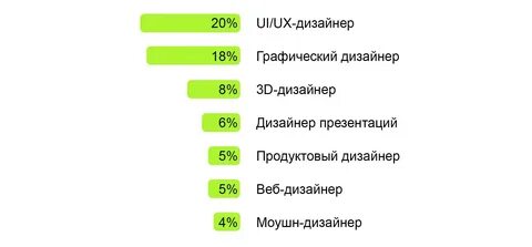 Какой вид дизайна выбрать