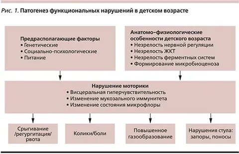 Функциональные нарушения развития