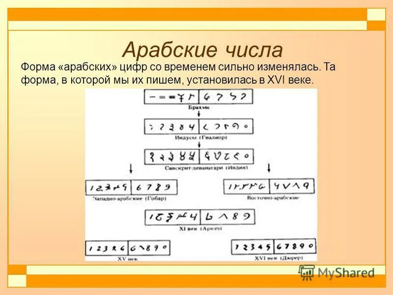 Роль чисел в россии. Форма числа. Составные числа арабскими цифрами. Индоарабская числовая система. Системы уравнений арабских чисел.