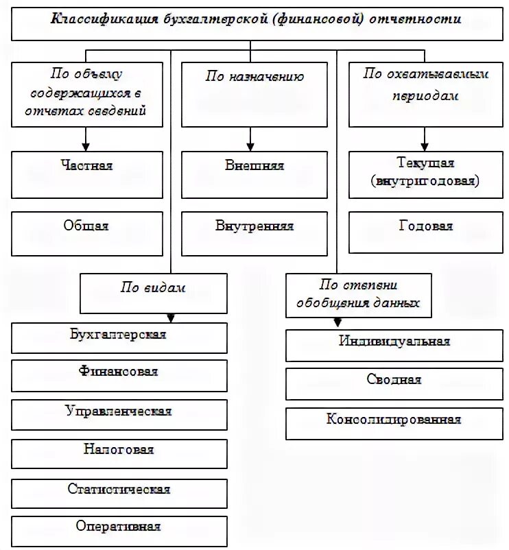 Перечислите виды отчетов