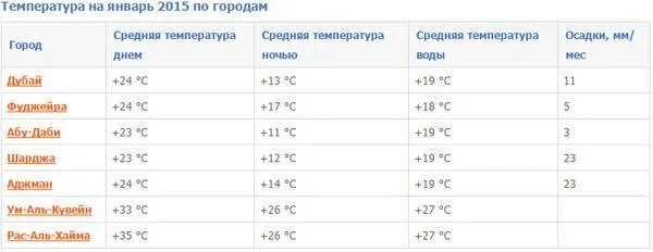 Погода в Египте в январе. Температура в Египте. Температура воды в Египте по месяцам. Температура воды в Египте в январе. Погода дубай март 2024 температура