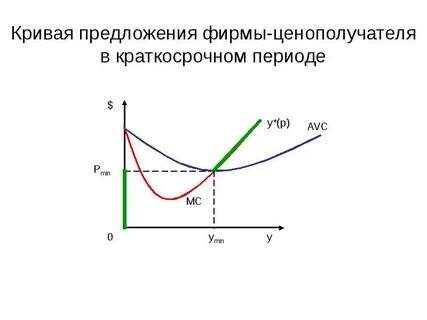 Кривая предложения фирмы
