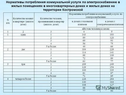 Нормативы потребления коммунальных услуг