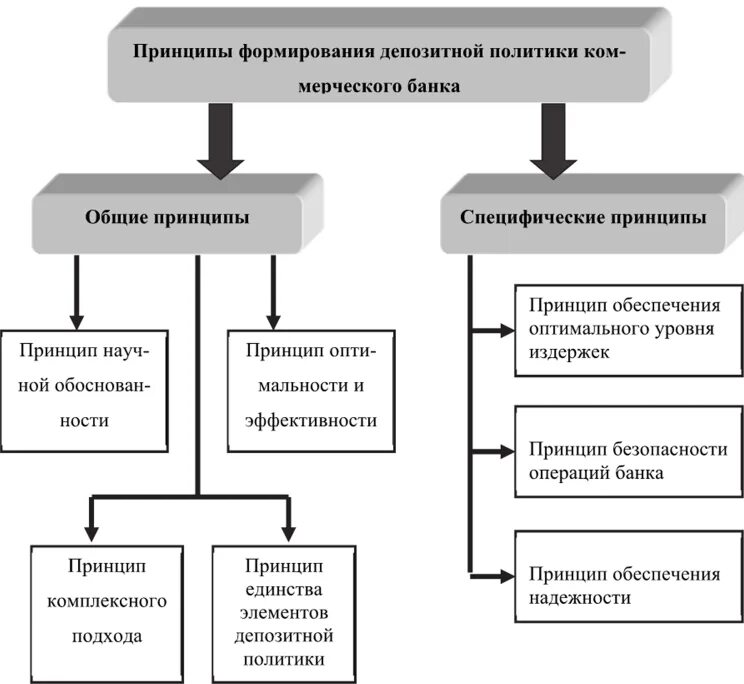 Принципы формирования депозитной политики коммерческого банка. Инструменты депозитной политики. Элементы депозитной политики банка. Схема формирования депозитной политики коммерческого банка.