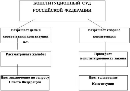 Состав конституционного суда рф схема