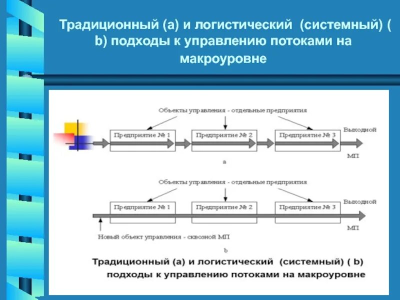 Исследования в логистике. Логистический и традиционный подход. Основные потоки на макроуровне. Логистический подход к управлению. Исследование систем управления на макроуровне.