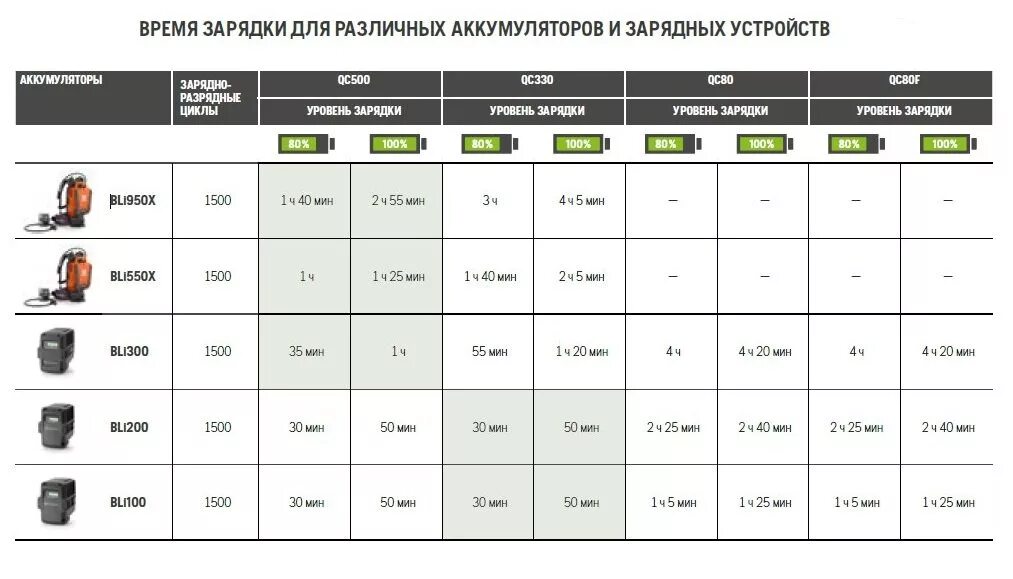 Аккумуляторные батарейки таблица зарядки 1,5. Таблица токов заряда аккумуляторов. Таблица зарядки АКБ ампер-часов. Сколько надо заряжать АКБ автомобиля. Зарядка автомобильного аккумулятора каким током