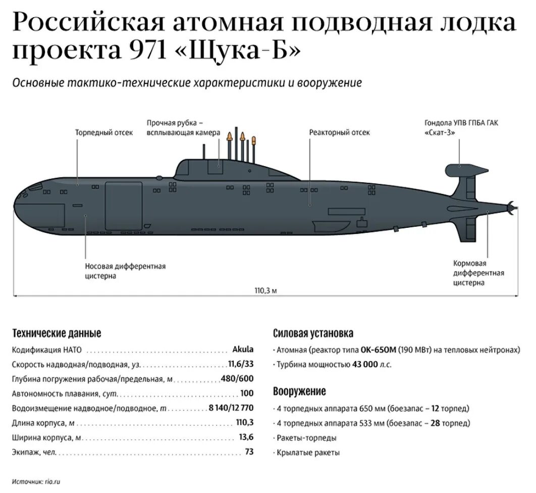Ттх подлодки проекта борей. Подводная лодка северодвинск проекта 885. Подводная лодка проекта 885м ясень-м. Технические характеристики подводной лодки. Технические характеристики подводной лодки.
