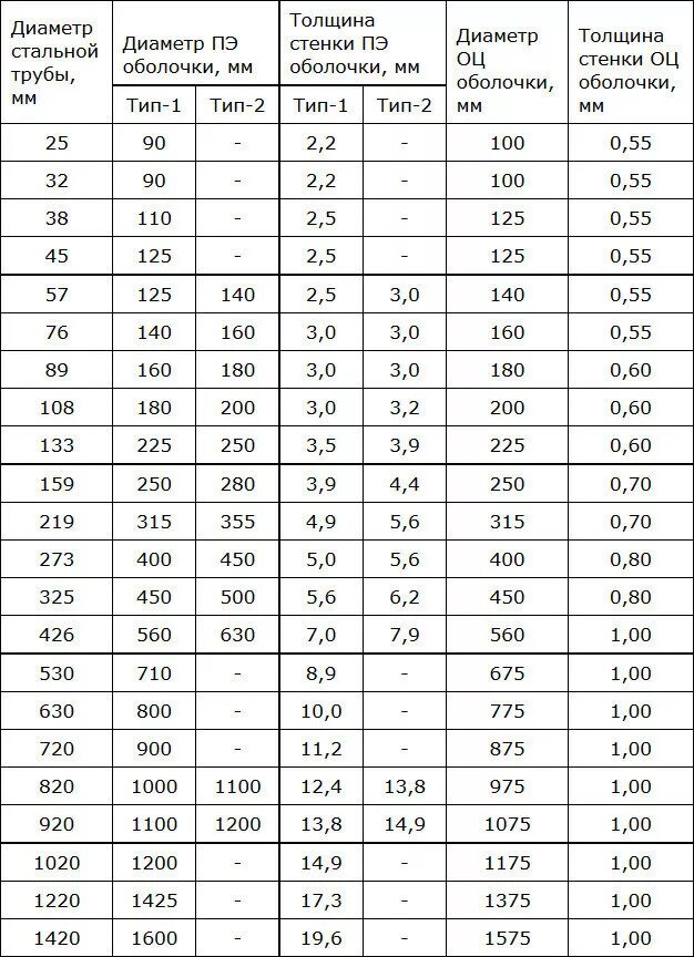 Толщина стенки трубы 89 диаметра. Диаметр металлических труб таблица в мм. Диаметры металлических труб таблица размеров в мм наружный. Диаметр металлических труб в мм наружный и внутренний. Диаметр металлических труб таблица в мм наружный.