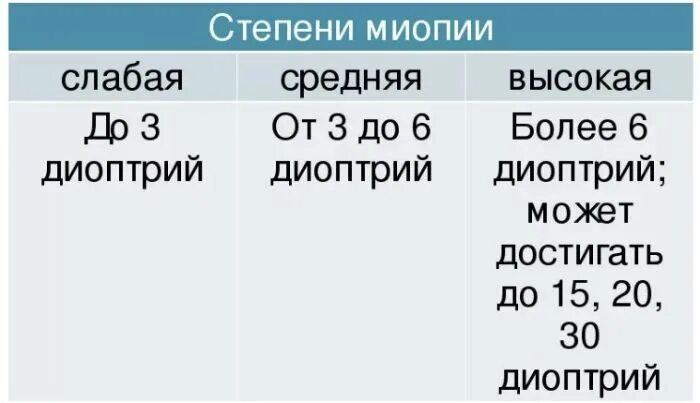 Степени близорукости. Степени миопии. Миопии степени миопии. Миопия слабой степени. Слабейший какая степень