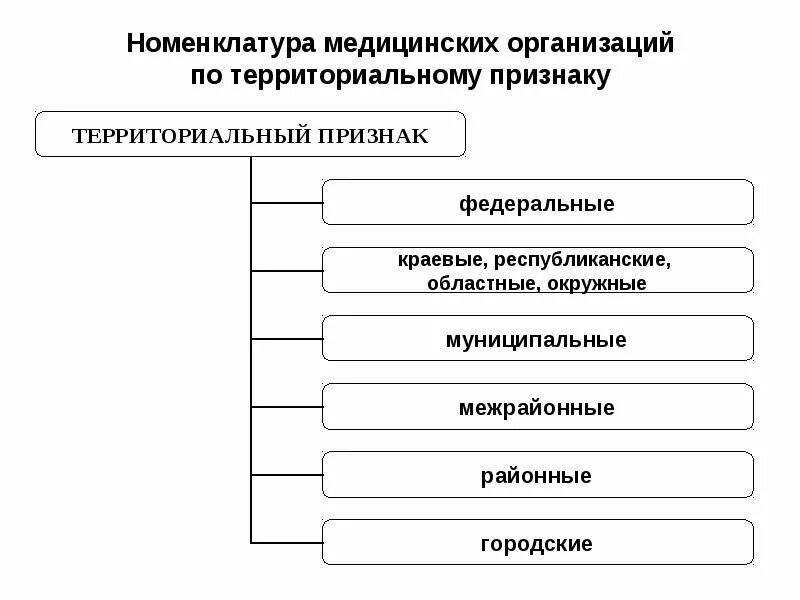 Номенклатура и классификация медицинских организаций.. Номенклатура пед организаций. Медицинская организация по территориальному признаку. Номенклатура медицинских учреждений здравоохранения. Номенклатура медицинских учреждений