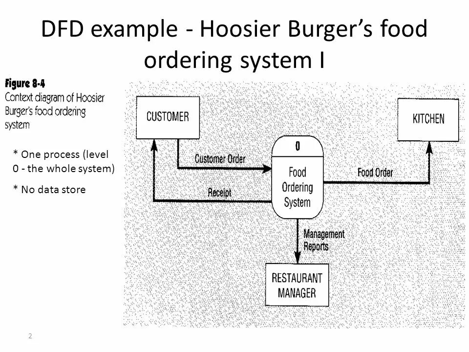 DFD (data Flow diagram). DFD example. Data Flow diagram food ordering. Data Flow diagram example. Whole system