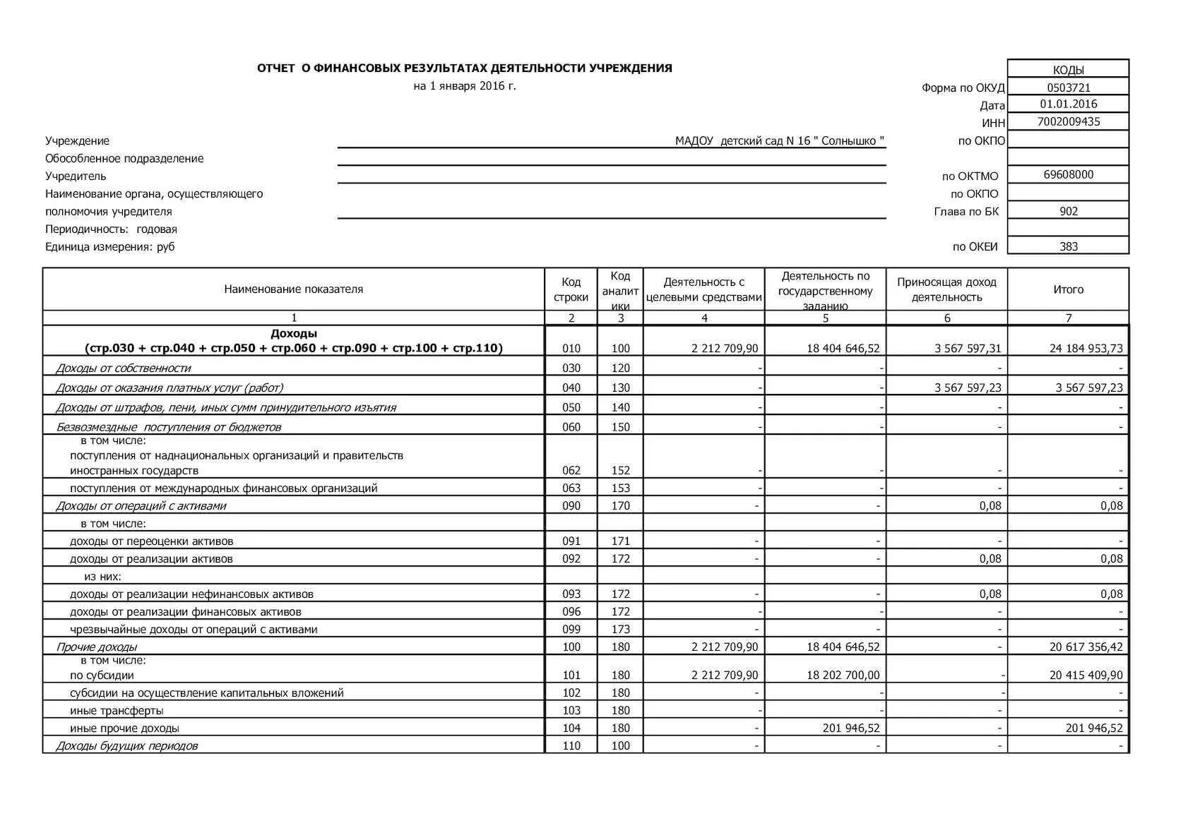 Отчет о финансовых результатах деятельности учреждения (форма 0503721). Отчет о финансовых результатах бюджетного учреждения форма. Отчет о финансовых результатах по счетам бухгалтерского учета. 2 Форма бухгалтерской отчетности отчет о финансовых результатах.