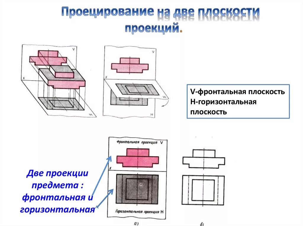 Проецирование проекций
