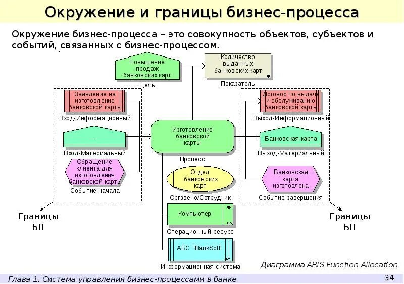 Границы окружения. Бизнес процесс. Описание бизнес процессов. Бизнес процесс пример. Описание бизнес процесса в таблице.