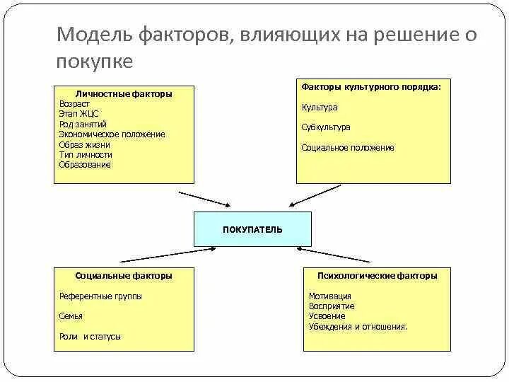 К какой сфере жизни относят покупку товаров. Факторы, влияющие на процесс принятия потребителем решения о покупке. Факторы влияющие на покупку. Факторы влияющие на решение о покупке. Факторы влияющие на покупку товара.