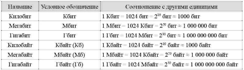 1 2 кбит. Бит байт таблица. Гигабайты килобайты таблица. Бит мегабит таблица. Таблица мегабит в мегабайт.