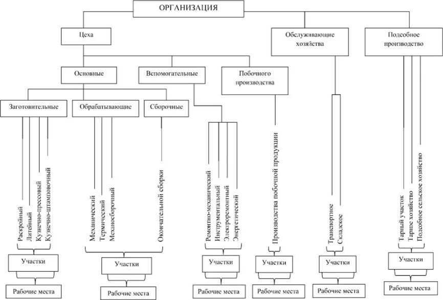 Рабочие вспомогательных производств. Производственный состав машиностроительного завода. Типовая производственная структура машиностроительного предприятия. Производственная структура машиностроительного предприятия схема. Структура механического цеха машиностроительного предприятия.