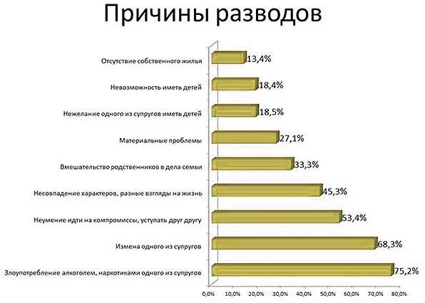 Причины расторжения брака. Причины разводов статистика. Причины разводов. Причины развода. Читать причина для развода