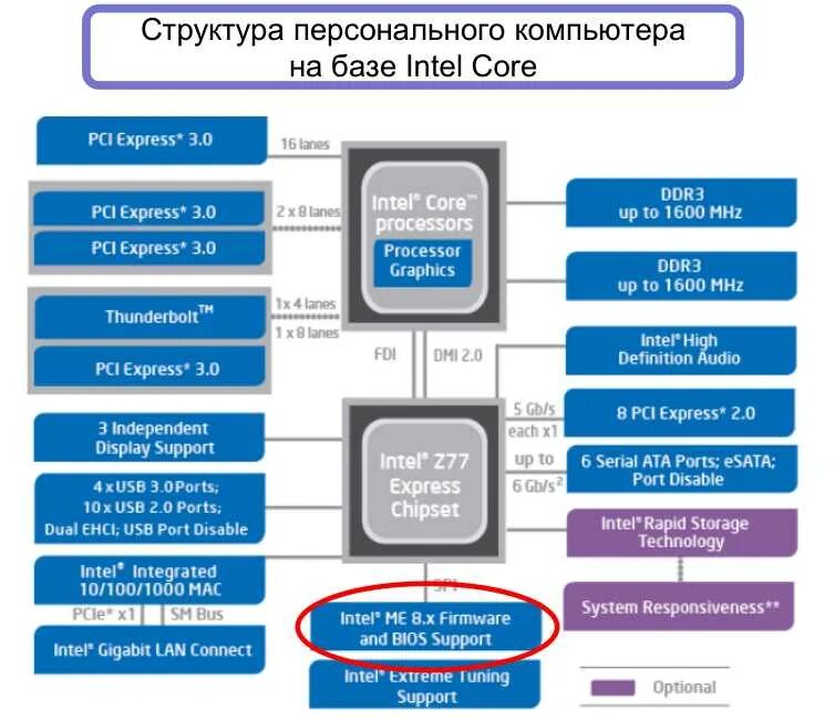 Что означает чипсет. Чипсет системной платы intel panther point hm76, intel ivy bridge. схема процессора intel core i7. i5 5500k чипсет. маркировка чипсетов.