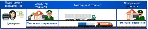 Режим международного таможенного транзита. Схема процедуры таможенного транзита. таможенная процедура таможенного транзита. таможенный транзит еаэс. таможенный транзит схема перевозки товара.
