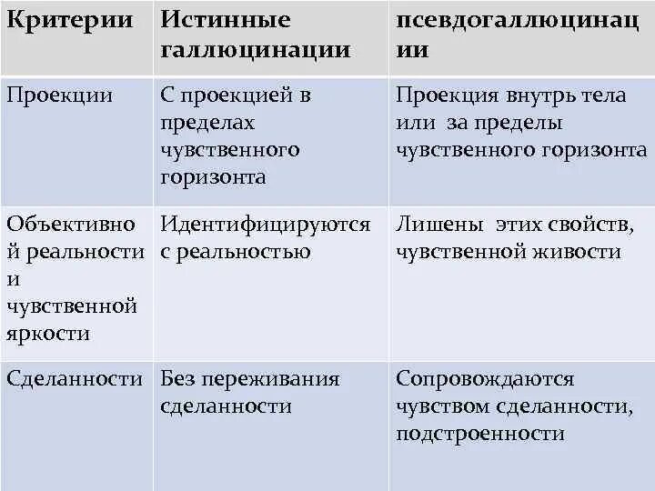 Критерии галлюцинаций. Истинные и ложные галлюцинации. Истинные зрительные галлюцинации характерны для. Истинные и ложные галлюцинации примеры. Для галлюцинаций характерно