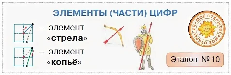 Названия элементов цифр