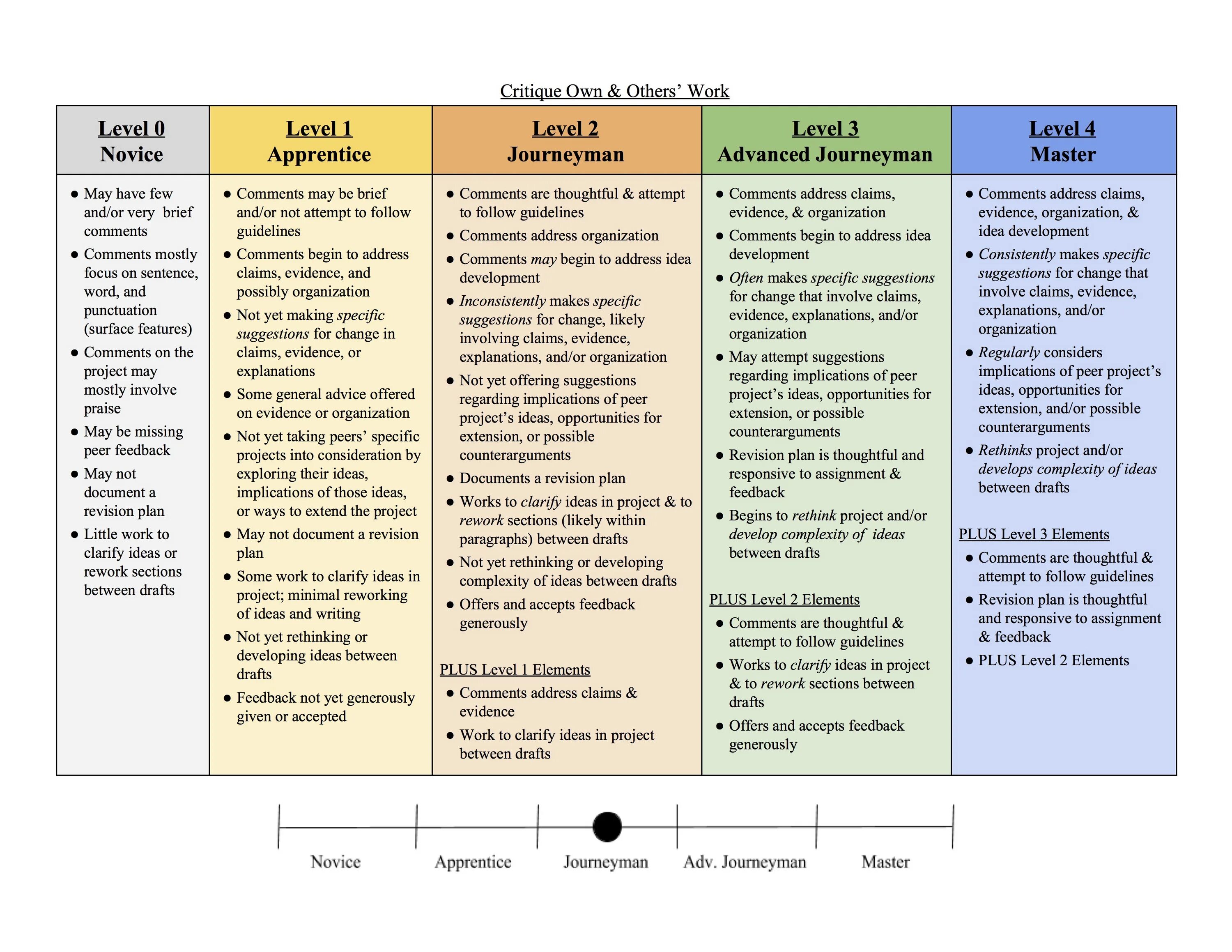 Text levels