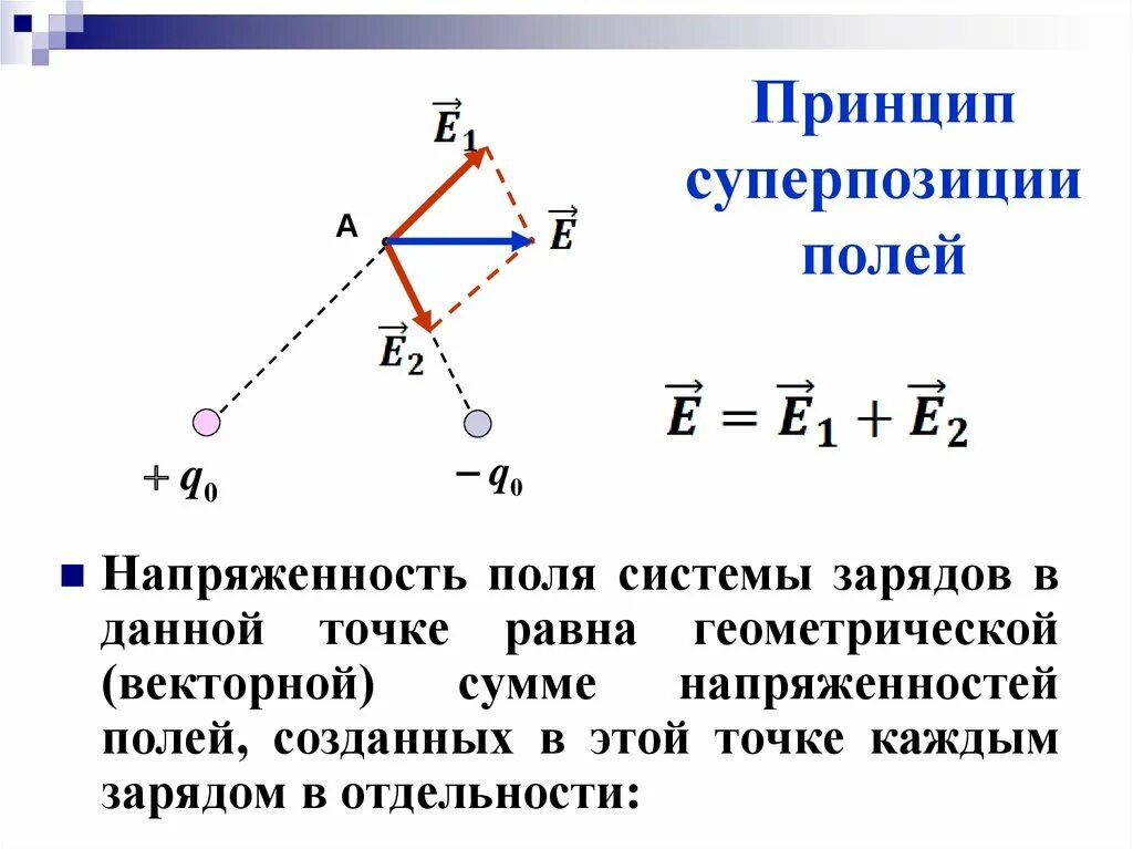 Принцип суперпозиции электростатических полей. Принцип суперпозиции полей для напряженности. Принцип суперпозиции единицы измерения. Принцип суперпозиции для вектора напряженности.