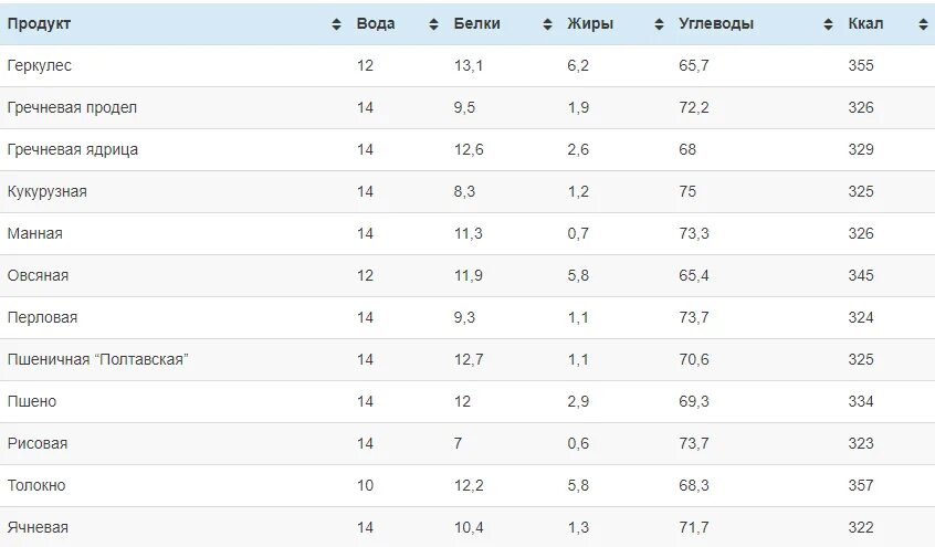 Таблица калорийности отварных круп на 100 грамм. Калорийность каш таблица на 100 грамм. Калорийность круп таблица в Сухом виде на 100 грамм. Гречка вареная калории на 100 грамм. Калорийность готовой овсяной каши