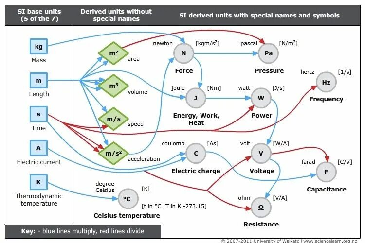 Система юнитов. The (International) System of Units (si). Si System derived Units. Si Base Units. Система Интернешнл физика.