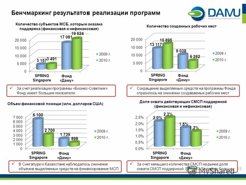 Итоги реализации программы. Прогнозирование результатов проекта. Результат реализации. Прогнозирование результатов проекта. Результат для презентации.