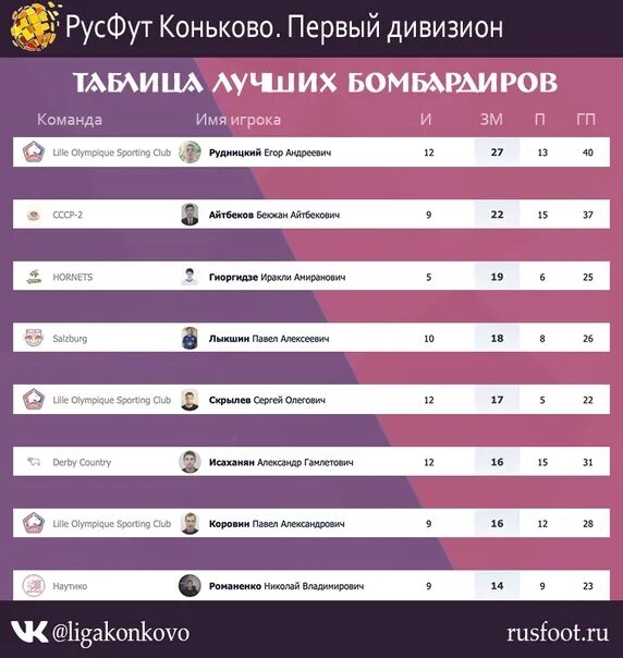 Русфут. Русфут коньково. русфут джуниор таблица. русфут алтуфьево первый дивизион. таблица популярных лайкеров.