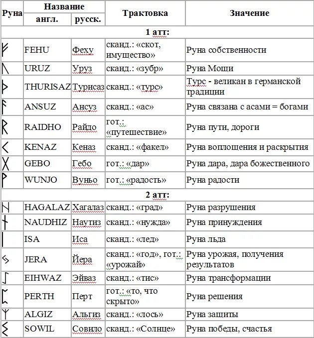 Ое значение. Руны таблица значений. Руны и их названия таблица. Скандинавские руны таблица. Руны значение описание.