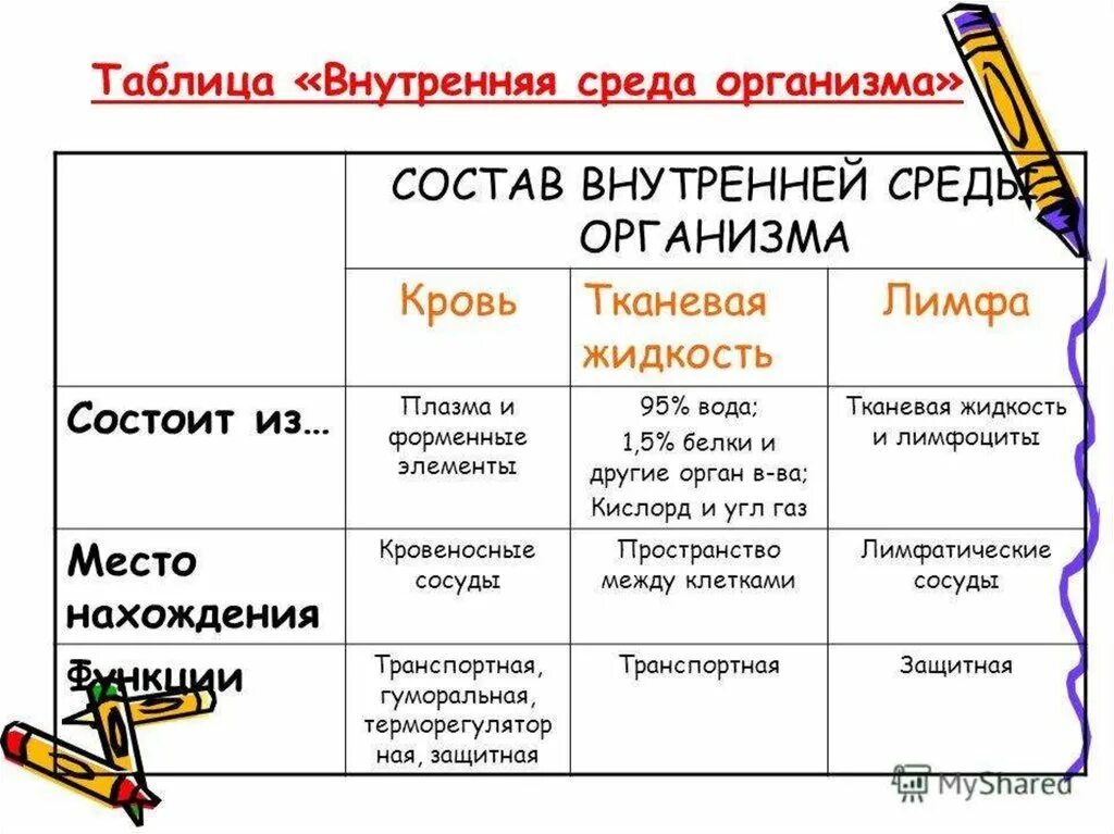 Состав внутренней среды организма таблица. Биология таблица внутренняя среда организма. Внутренняя среда организма таблица по биологии 8 класс. Таблица внутренняя среда организма кровь лимфа тканевая жидкость.