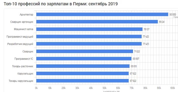 Средняя зарплата во владивостоке. Топ 10 профессий по зарплате. Профессии которые много получают. Какие есть профессии которые много зарабатывают. Сколько зарабатывают самые высокооплачиваемые профессии.